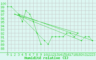 Courbe de l'humidit relative pour Sulina
