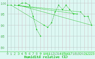 Courbe de l'humidit relative pour Ristna