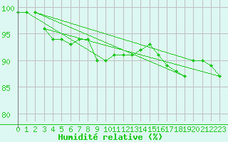 Courbe de l'humidit relative pour Parikkala Koitsanlahti
