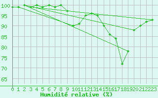 Courbe de l'humidit relative pour Belfort-Dorans (90)