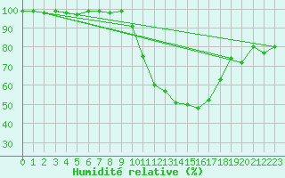 Courbe de l'humidit relative pour Kleine-Brogel (Be)