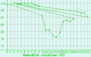 Courbe de l'humidit relative pour Leba