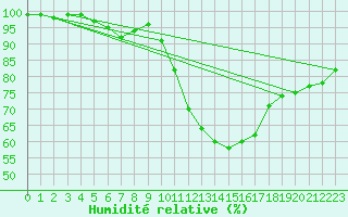 Courbe de l'humidit relative pour Vannes-Sn (56)