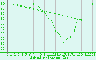 Courbe de l'humidit relative pour Palencia / Autilla del Pino