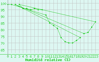 Courbe de l'humidit relative pour Toulouse-Francazal (31)