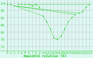 Courbe de l'humidit relative pour Windischgarsten