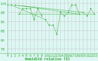 Courbe de l'humidit relative pour Oron (Sw)