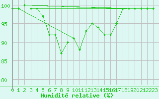 Courbe de l'humidit relative pour Puolanka Paljakka