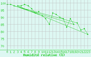 Courbe de l'humidit relative pour Vannes-Sn (56)