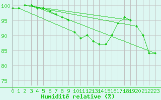 Courbe de l'humidit relative pour Steinau, Kr. Cuxhave