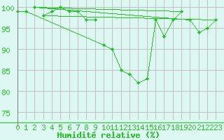 Courbe de l'humidit relative pour Dinard (35)