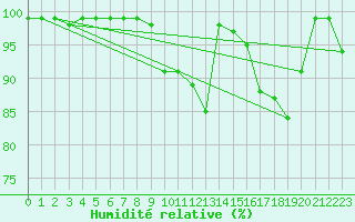 Courbe de l'humidit relative pour Feldberg-Schwarzwald (All)