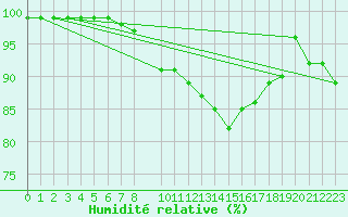 Courbe de l'humidit relative pour Svenska Hogarna
