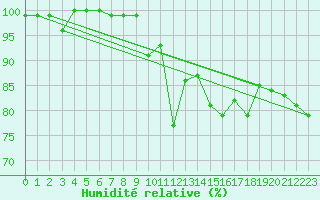 Courbe de l'humidit relative pour Napf (Sw)