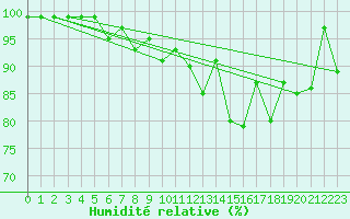 Courbe de l'humidit relative pour Arosa