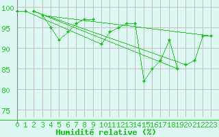Courbe de l'humidit relative pour Langdon Bay