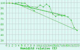 Courbe de l'humidit relative pour Feldberg-Schwarzwald (All)