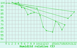 Courbe de l'humidit relative pour Reipa