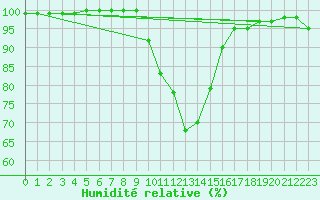 Courbe de l'humidit relative pour Muellheim