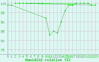 Courbe de l'humidit relative pour Inari Kirakkajarvi