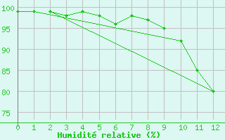 Courbe de l'humidit relative pour Mulhouse (68)