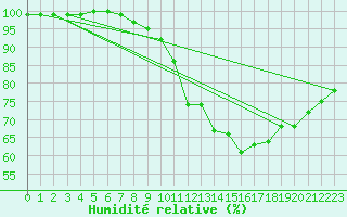 Courbe de l'humidit relative pour Brive-Souillac (19)