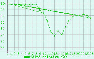 Courbe de l'humidit relative pour Gaardsjoe
