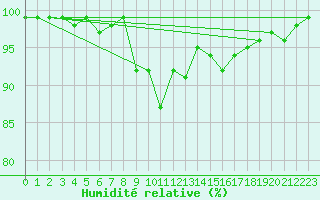 Courbe de l'humidit relative pour Oron (Sw)