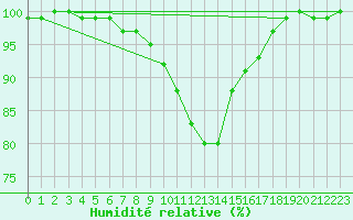 Courbe de l'humidit relative pour Wunsiedel Schonbrun