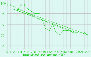 Courbe de l'humidit relative pour Les Charbonnires (Sw)