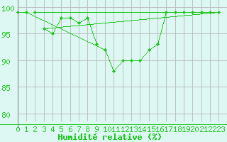 Courbe de l'humidit relative pour La Brvine (Sw)