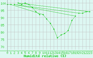 Courbe de l'humidit relative pour Kempten