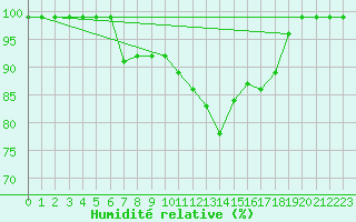 Courbe de l'humidit relative pour Giswil