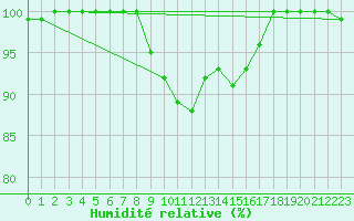 Courbe de l'humidit relative pour Manston (UK)