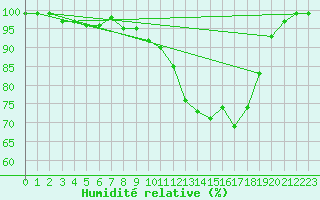 Courbe de l'humidit relative pour Chteauroux (36)