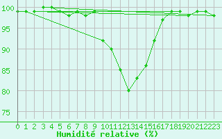 Courbe de l'humidit relative pour Grand Saint Bernard (Sw)