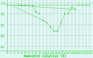 Courbe de l'humidit relative pour Courtelary