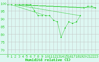Courbe de l'humidit relative pour Valbella