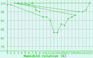 Courbe de l'humidit relative pour Disentis