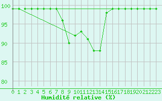 Courbe de l'humidit relative pour Holmon
