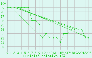 Courbe de l'humidit relative pour Stockholm Tullinge
