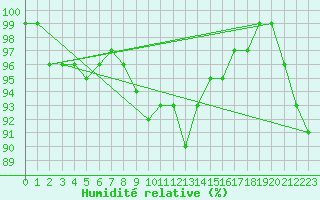 Courbe de l'humidit relative pour Kihnu