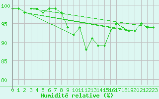 Courbe de l'humidit relative pour Lenzkirch-Ruhbuehl