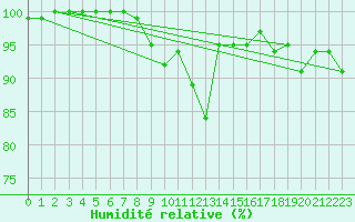 Courbe de l'humidit relative pour Ineu Mountain