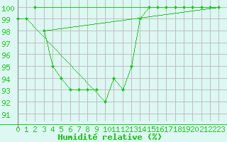 Courbe de l'humidit relative pour Leek Thorncliffe
