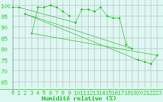 Courbe de l'humidit relative pour Chasseral (Sw)