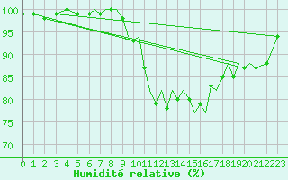 Courbe de l'humidit relative pour Farnborough