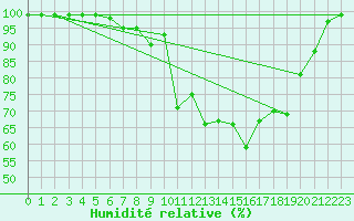 Courbe de l'humidit relative pour Cressier