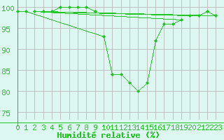 Courbe de l'humidit relative pour Dourbes (Be)