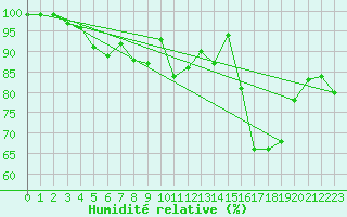 Courbe de l'humidit relative pour Spadeadam